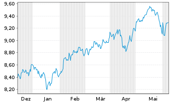 Chart Xtrackers MSCI Emerg.Mkts Swap USD - 6 Months