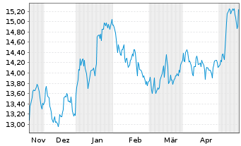 Chart Navigator Holdings Ltd. - 6 mois