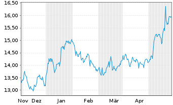 Chart Navigator Holdings Ltd. - 6 Monate