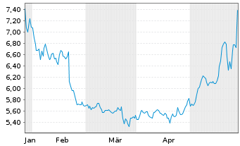 Chart Stealthgas Inc. - 6 Monate