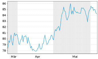 Chart AerCap Holdings N.V. - 6 Months