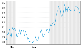 Chart AerCap Holdings N.V. - 6 mois