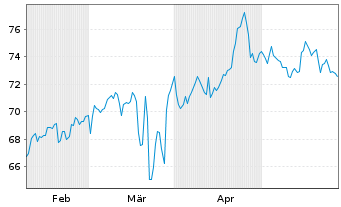 Chart Cosmo Pharmaceuticals N.V. - 6 mois