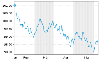 Chart Niederlande EO-Bonds 2023(30) - 6 mois
