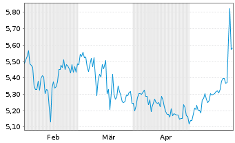 Chart Bouvet ASA - 6 Monate