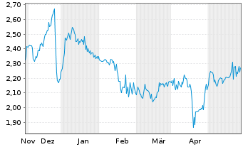 Chart Western Bulk Chartering AS - 6 Months