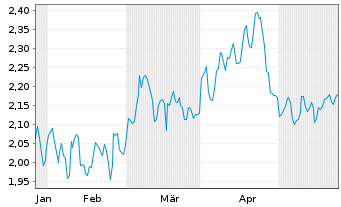 Chart OKEA A.S. - 6 Months