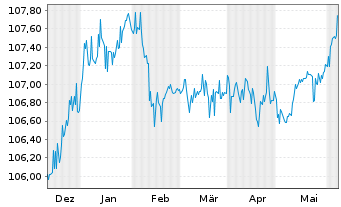 Chart Katjes Intern. GmbH&Co.KG -Schv.v.2023(2023/2028) - 6 Months