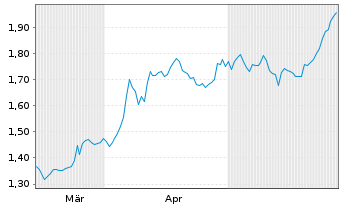 Chart Nordic Mining ASA - 6 Monate