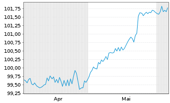 Chart SGL Group ApS EO-FLR Bonds 2024(25/30) - 6 Months