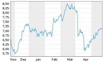 Chart Bravida Holding AB - 6 Months