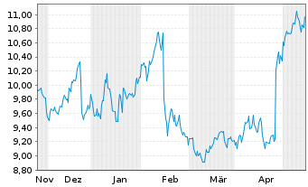 Chart Betsson AB - 6 Months