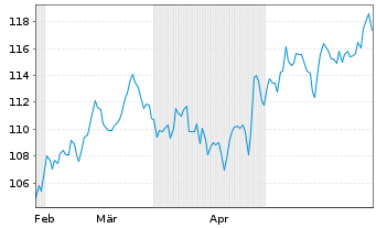 Chart AUTOLIV SDR/1 DL-,01 - 6 mois