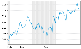 Chart AUTOLIV SDR/1 DL-,01 - 6 Monate