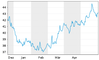 Chart ABM Industries Inc. - 6 Monate