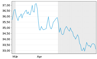 Chart APi Group Corp. - 6 mois