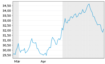 Chart ACI Worldwide Inc. - 6 mois