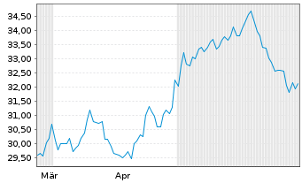 Chart ACI Worldwide Inc. - 6 Monate