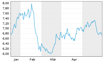 Chart American Axle & Mfg Hldgs Inc. - 6 mois