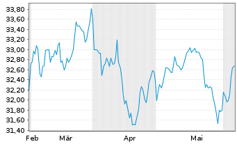 Chart Amplify-AI Powered Eq.ETF - 6 Months