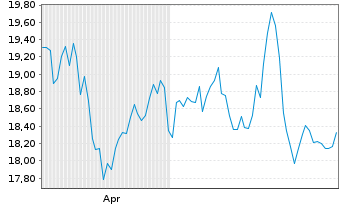 Chart Archrock Inc. - 6 Monate