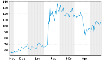 Chart ARM Holdings PLC ADRs - 6 mois