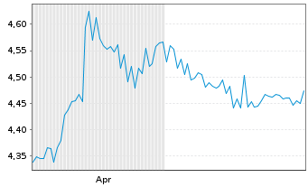 Chart Ashford Inc. - 6 mois