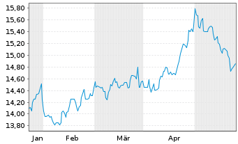 Chart Bain Capital Specialty Finance - 6 Months
