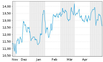 Chart Banc of California Inc. - 6 Months