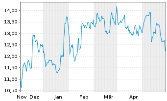 Chart Banc of California Inc. - 6 mois
