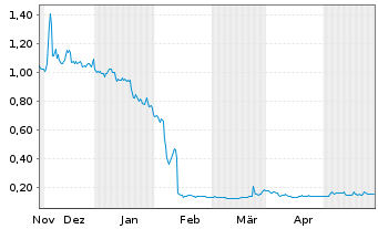 Chart BioLase Inc. - 6 mois