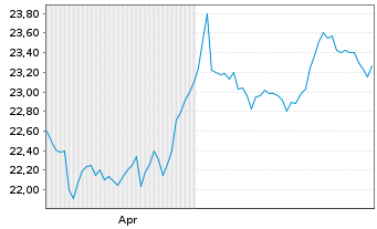 Chart CareTrust REIT Inc. - 6 Monate
