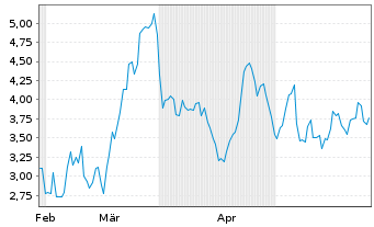Chart Cipher Mining Inc. - 6 mois