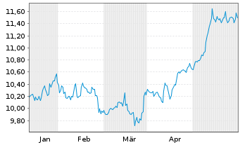 Chart Cion Investment Corp. - 6 Months