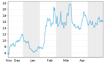 Chart Cleanspark Inc. - 6 Months