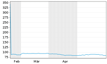 Chart Cooper Companies Inc. - 6 Months