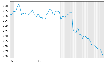 Chart Corpay Inc. - 6 mois