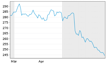 Chart Corpay Inc. - 6 Monate