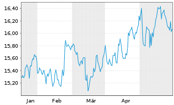 Chart CTO Realty Growth Inc. - 6 Monate