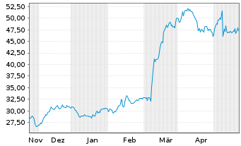 Chart DXP Enterprises Inc. - 6 mois