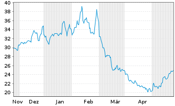 Chart Digimarc Corp. - 6 Monate