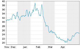 Chart Digimarc Corp. - 6 Months