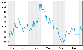 Chart DxnSETF-Dai.S&P Biot.Bl Br 3XS - 6 mois