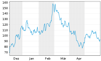 Chart DxnSETF-Dai.S&P Biot.Bl Br 3XS - 6 Monate
