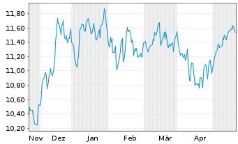 Chart Dynex Capital Inc. - 6 mois