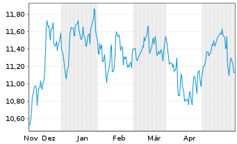 Chart Dynex Capital Inc. - 6 Months