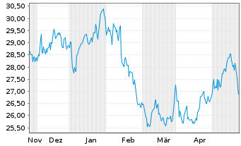 Chart Energizer Holdings Inc. - 6 Months