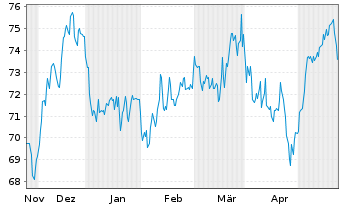 Chart H.B. Fuller Co. - 6 Months