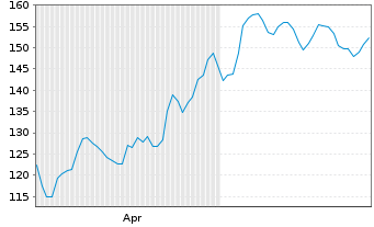 Chart GE Vernova Inc. - 6 Monate