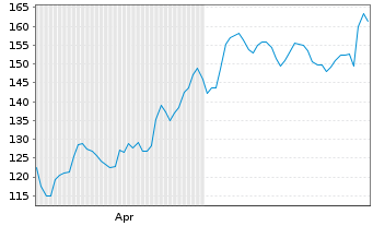 Chart GE Vernova Inc. - 6 mois